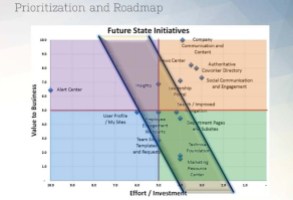 Prioritization and Roadmap